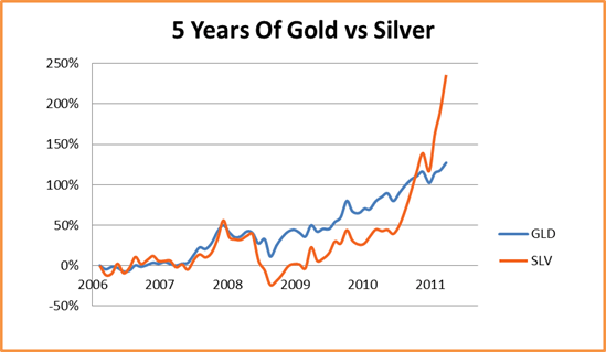 SPDR Gold Trust (GLD) vs. iShares Silver Trust (SLV) Five Year Performance